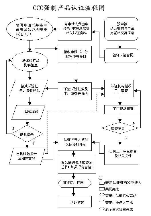 ccc認(rèn)證辦理流程